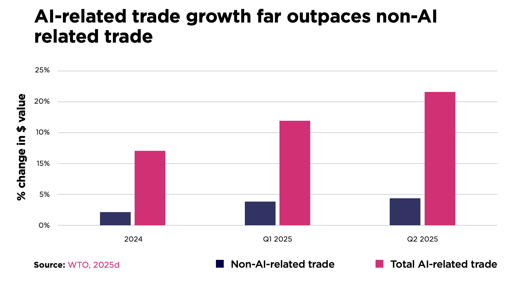 AI related trade