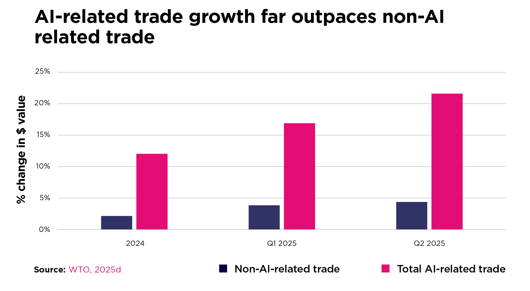 AI related trade