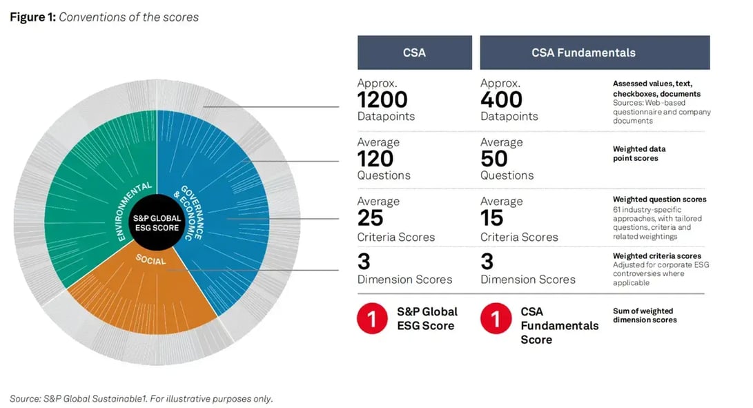 csa and csa fundamentals scores