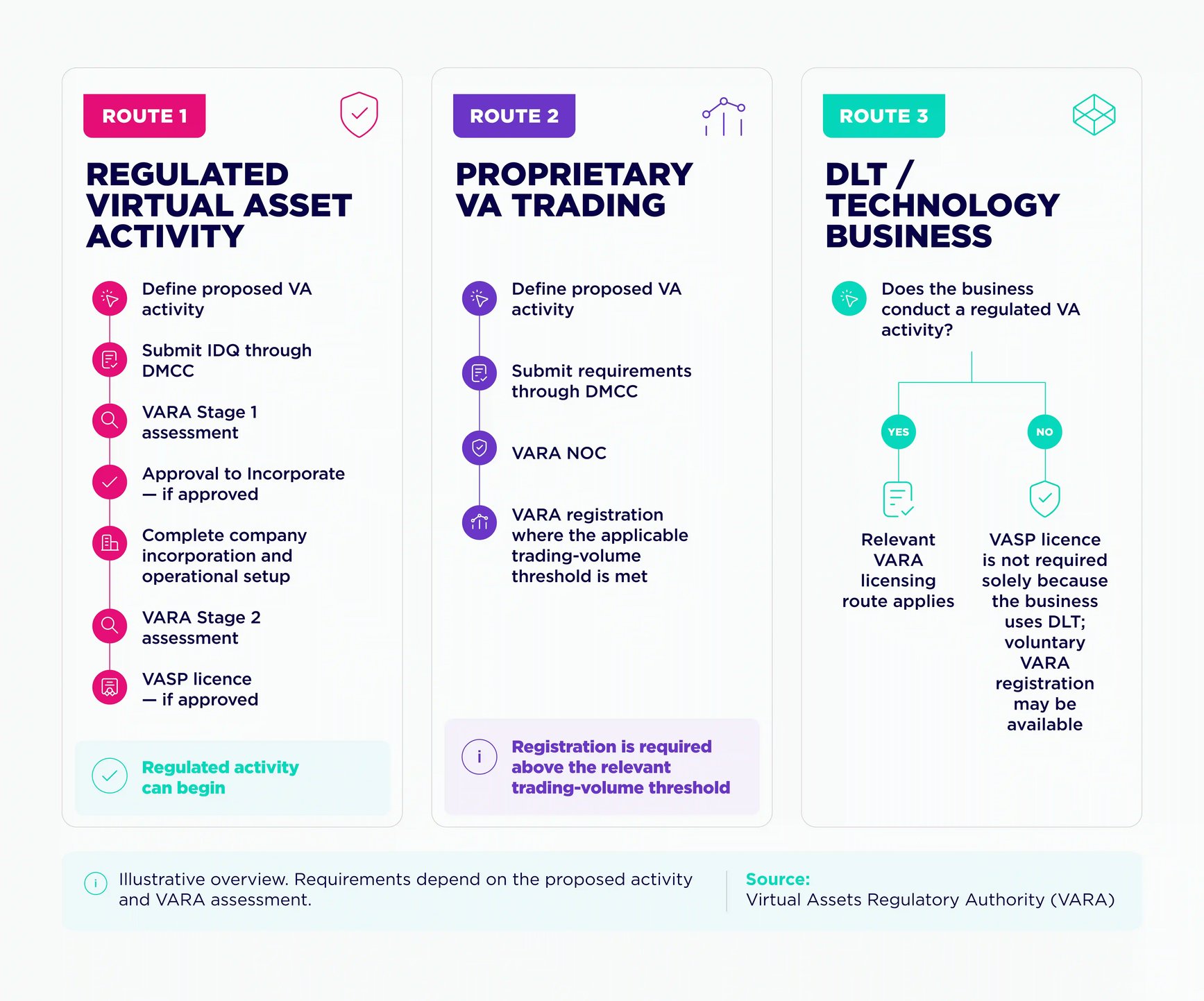 Crypto Regulation Routes